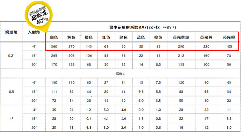 超強級反光貼實驗室檢測數據 超強級反光貼實驗室檢測數據